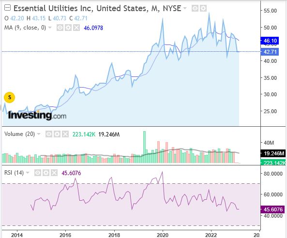 **Essential Utilities RSI and Moving average**