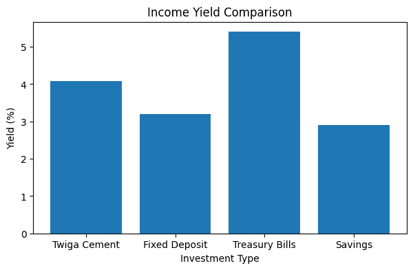 Income Yield Comparison