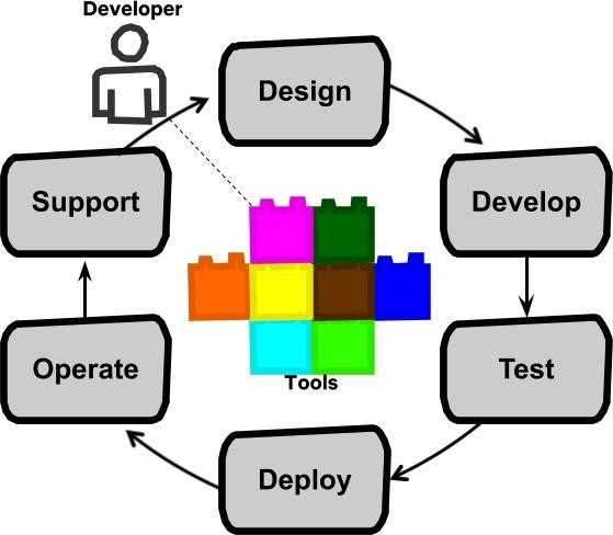 Full cycle software development flow model