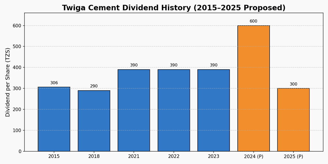 Twiga Cement Dividend Trend